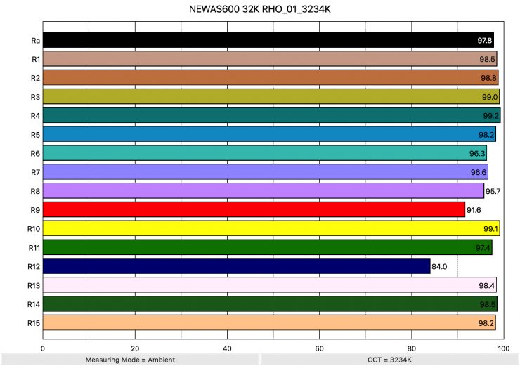 NEWAS600 32K RHO 01 3234K ColorRendering